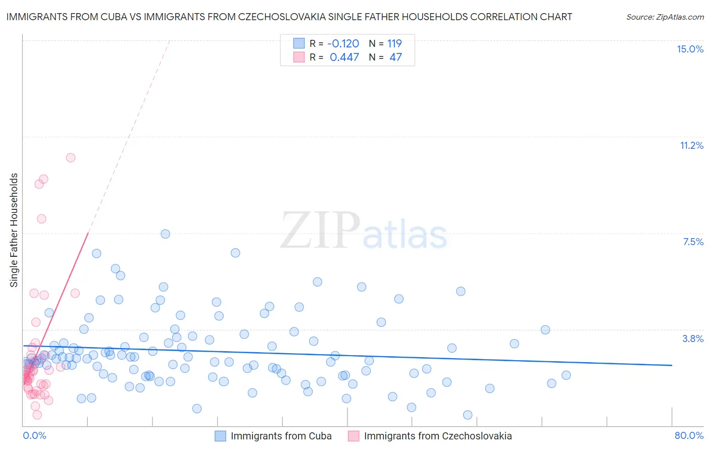 Immigrants from Cuba vs Immigrants from Czechoslovakia Single Father Households