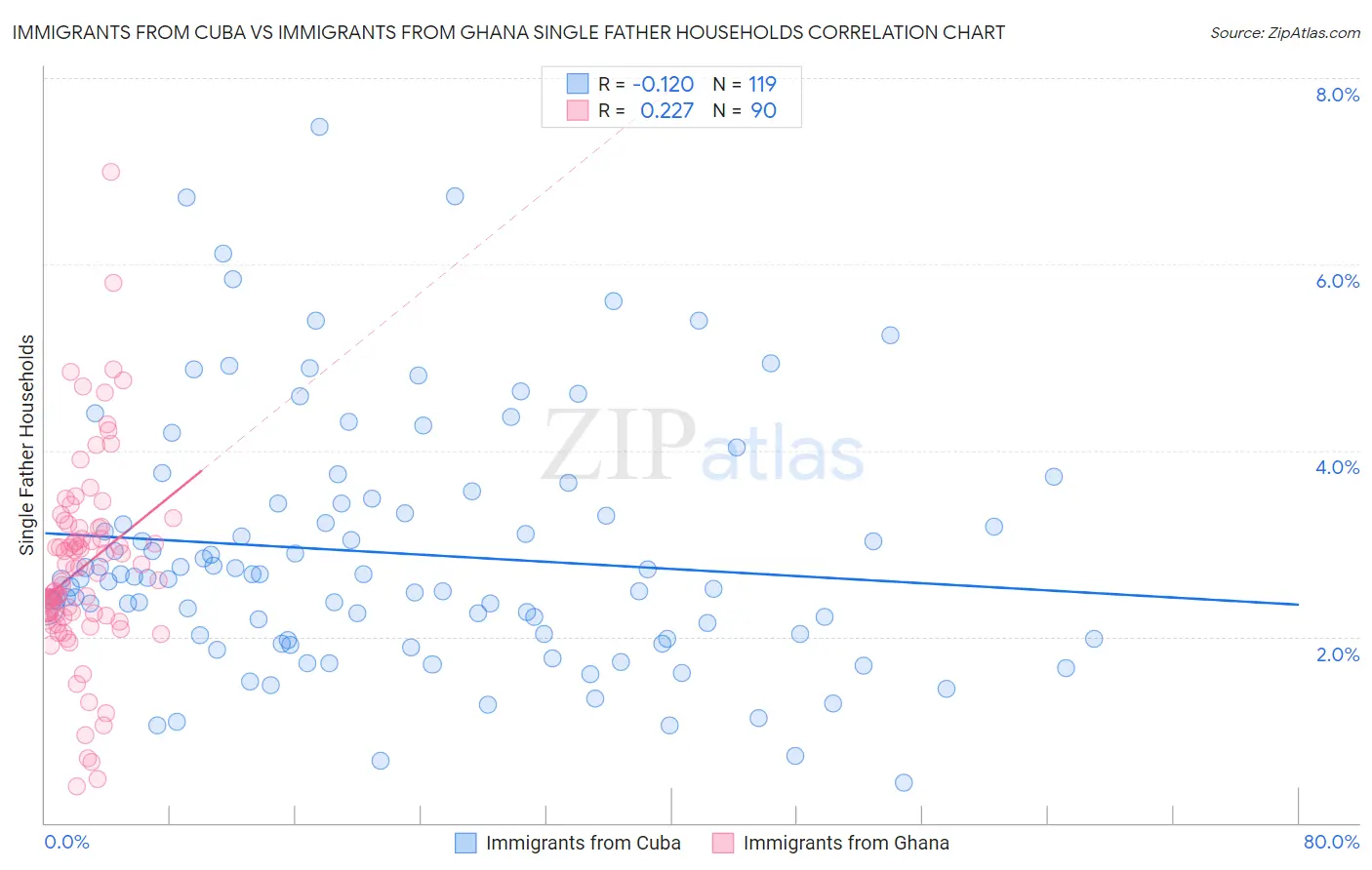 Immigrants from Cuba vs Immigrants from Ghana Single Father Households