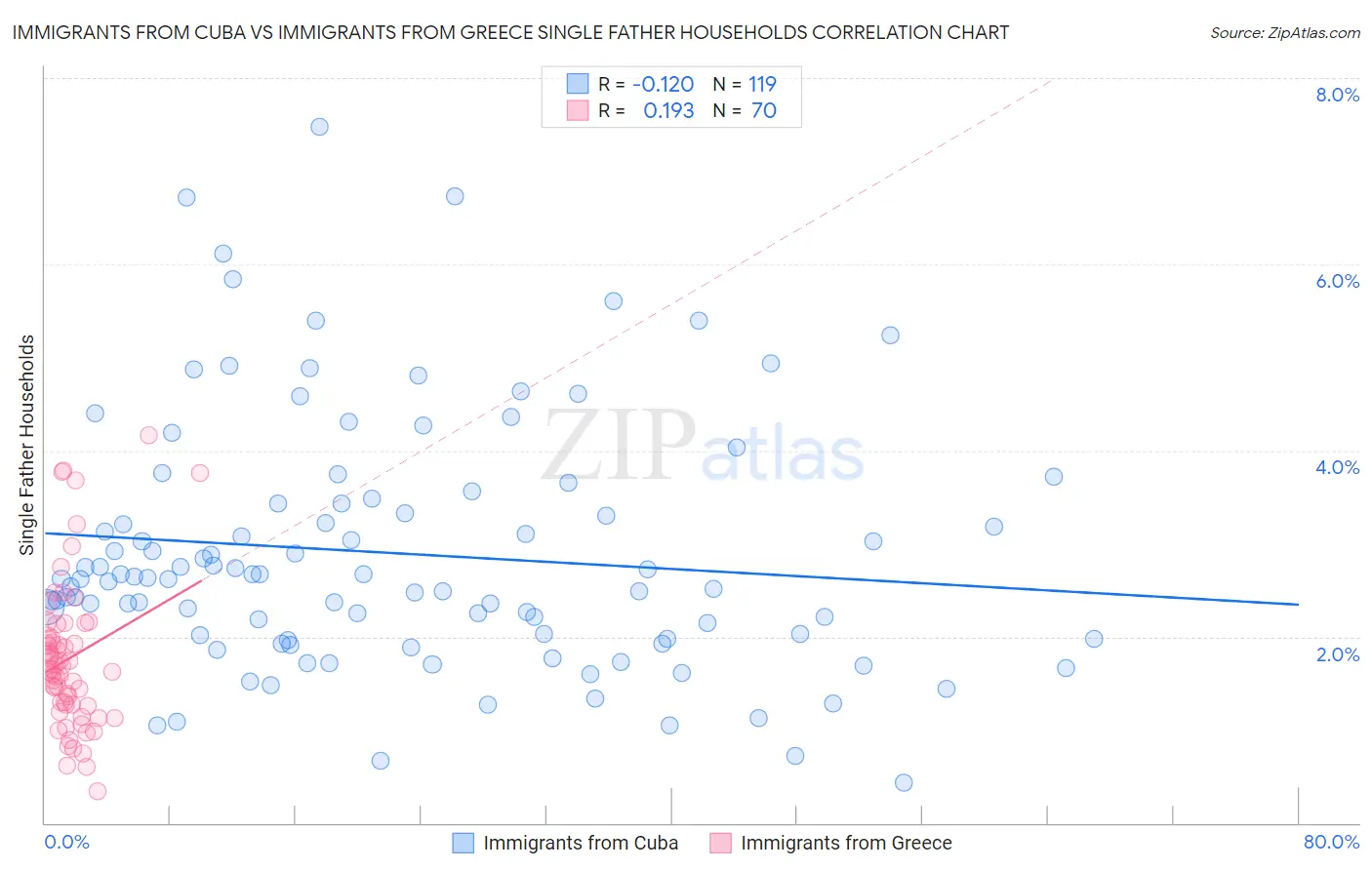 Immigrants from Cuba vs Immigrants from Greece Single Father Households