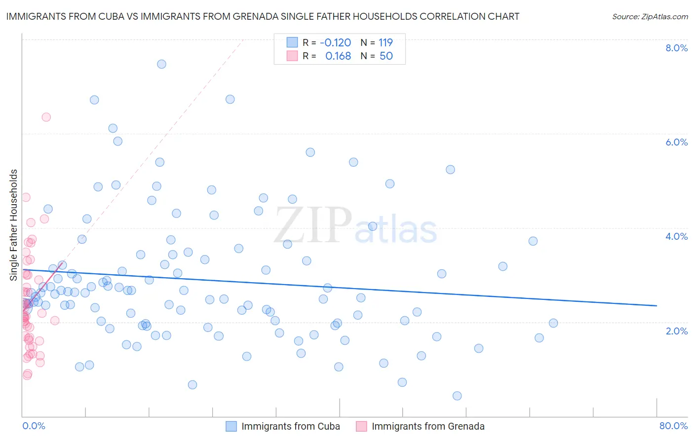 Immigrants from Cuba vs Immigrants from Grenada Single Father Households