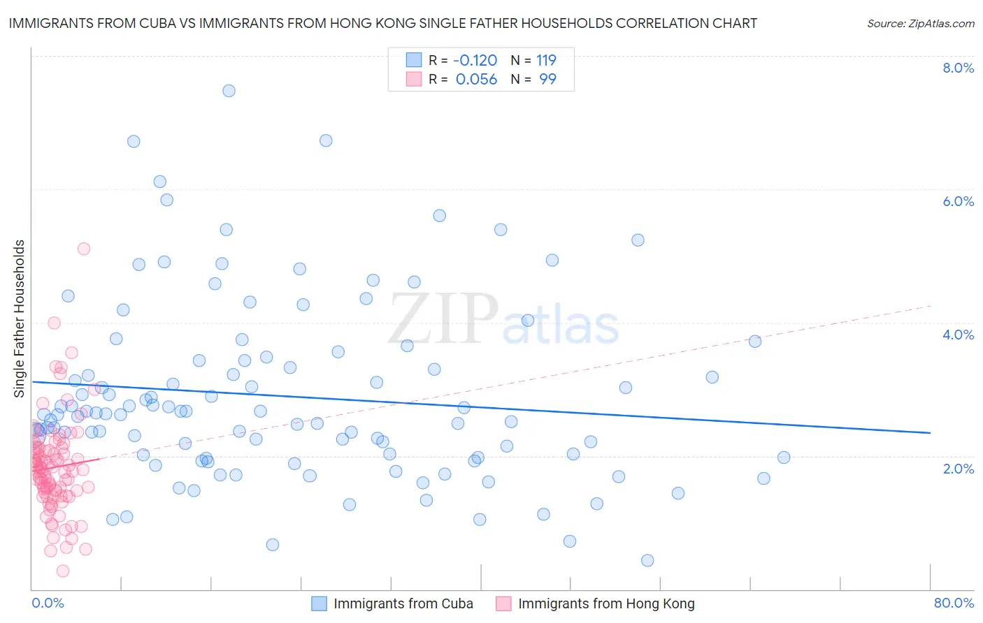 Immigrants from Cuba vs Immigrants from Hong Kong Single Father Households