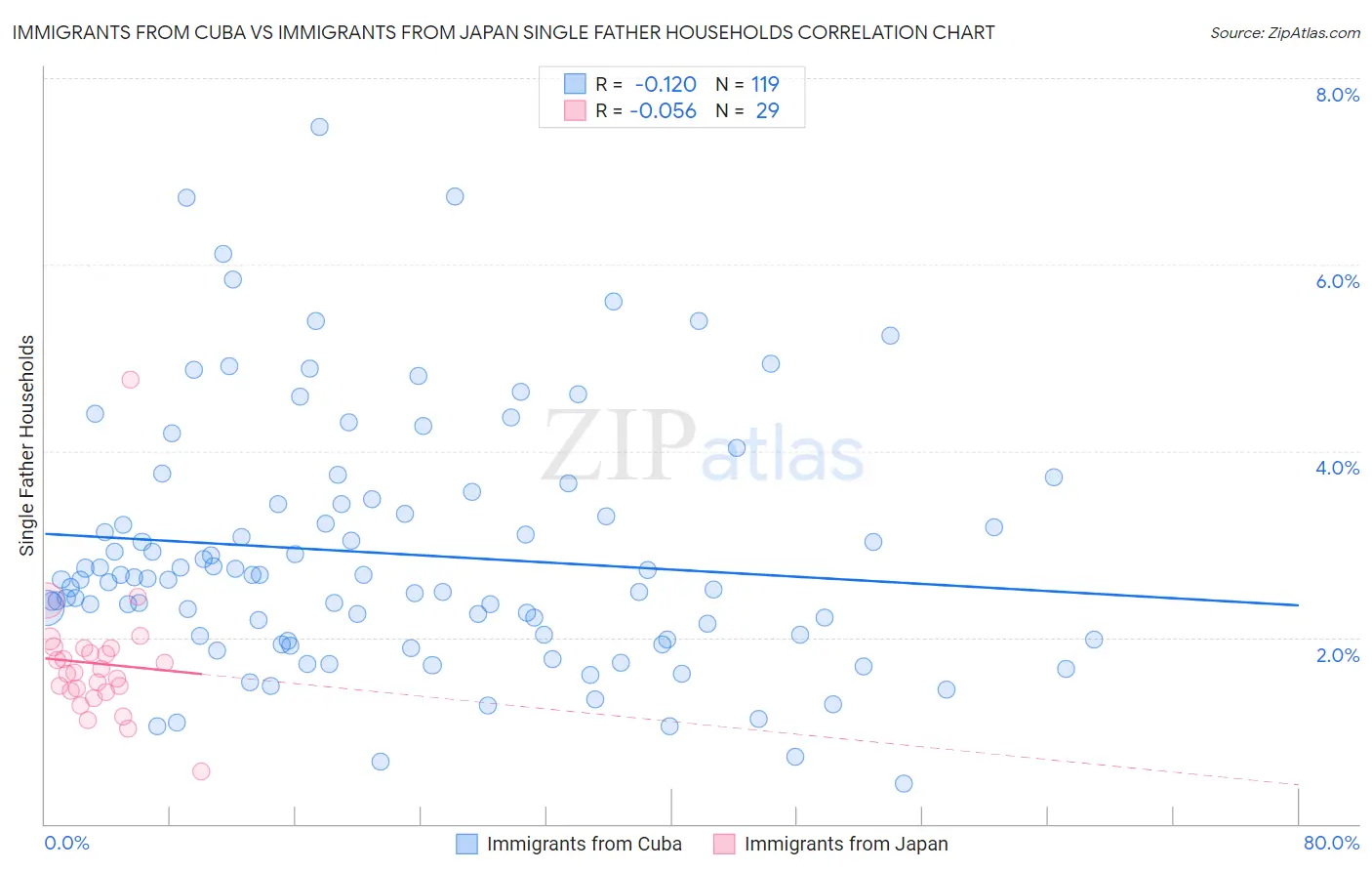 Immigrants from Cuba vs Immigrants from Japan Single Father Households
