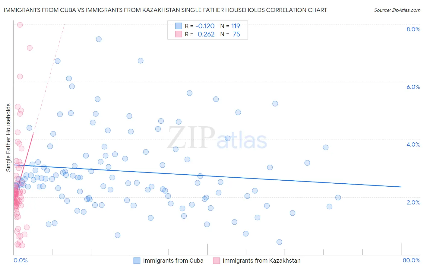 Immigrants from Cuba vs Immigrants from Kazakhstan Single Father Households