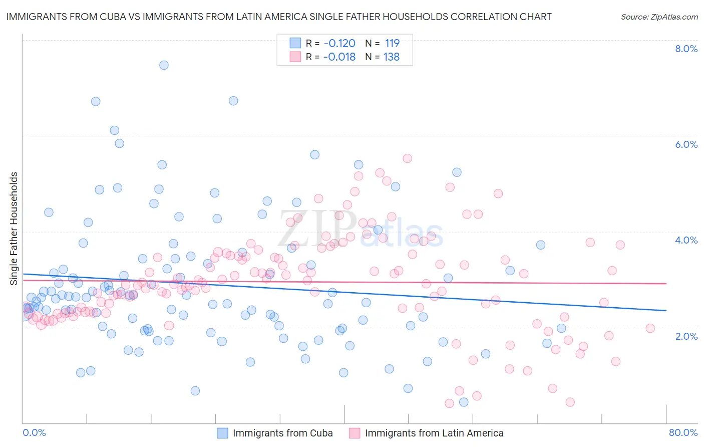 Immigrants from Cuba vs Immigrants from Latin America Single Father Households