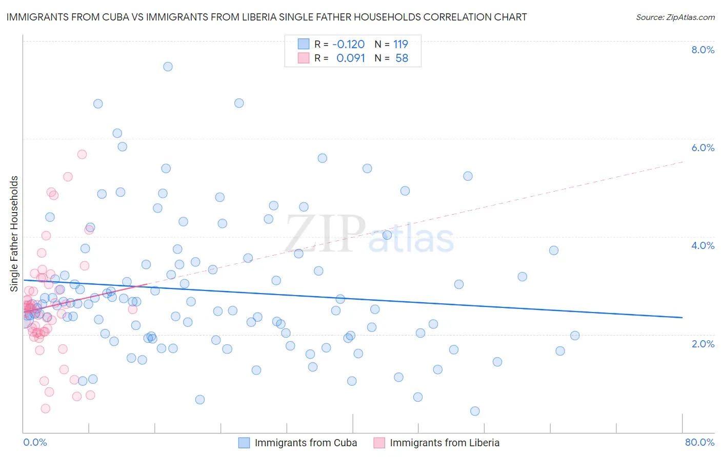 Immigrants from Cuba vs Immigrants from Liberia Single Father Households