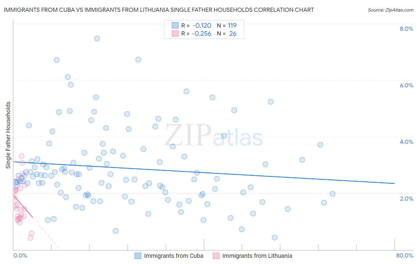 Immigrants from Cuba vs Immigrants from Lithuania Single Father Households