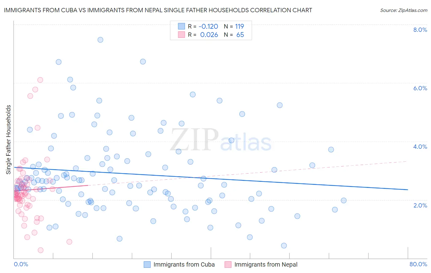 Immigrants from Cuba vs Immigrants from Nepal Single Father Households