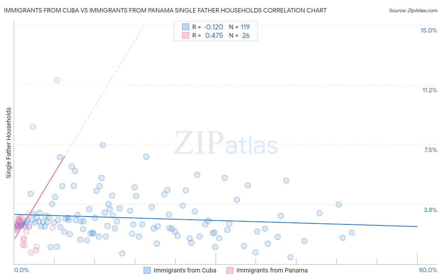 Immigrants from Cuba vs Immigrants from Panama Single Father Households