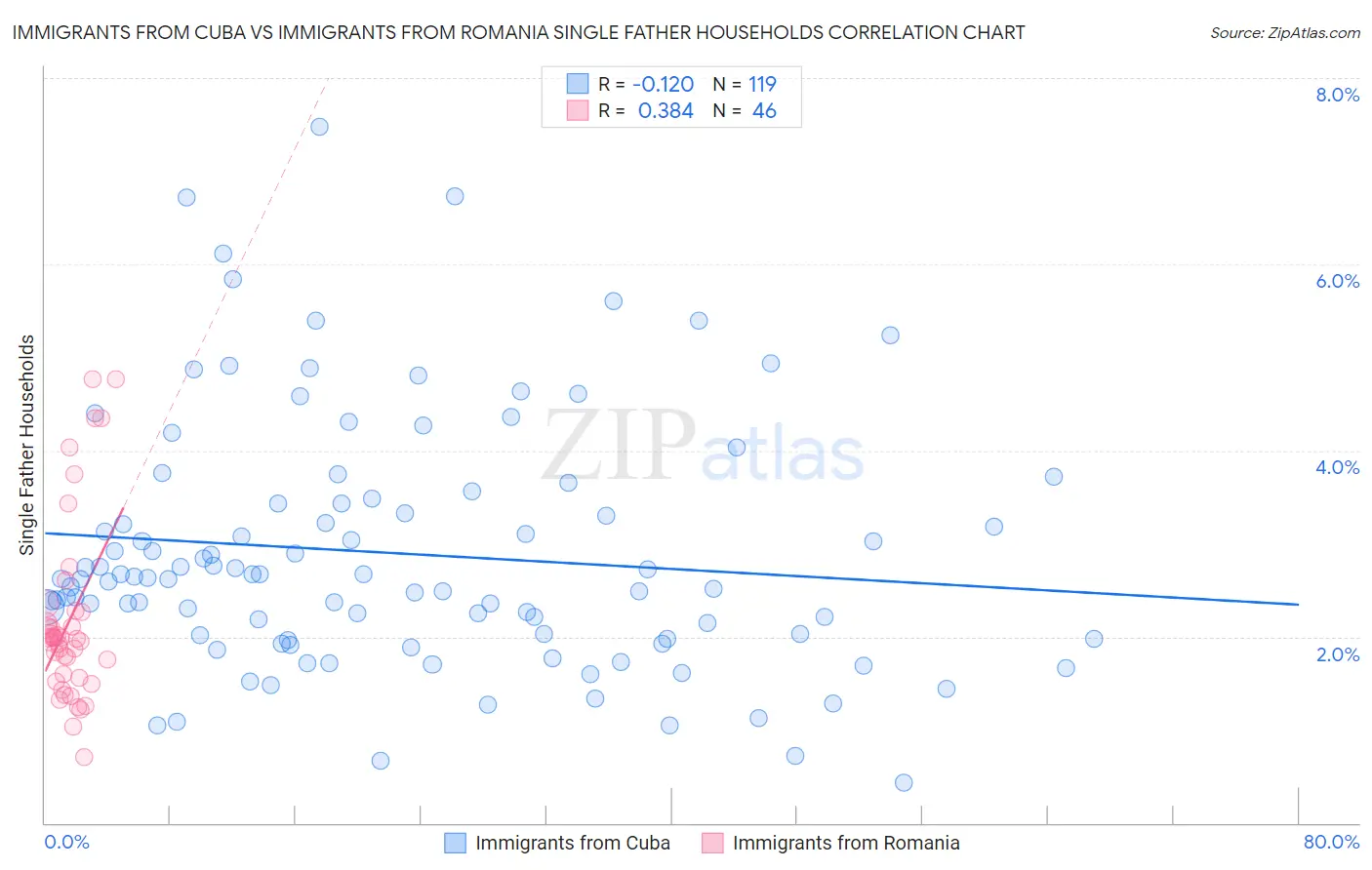 Immigrants from Cuba vs Immigrants from Romania Single Father Households