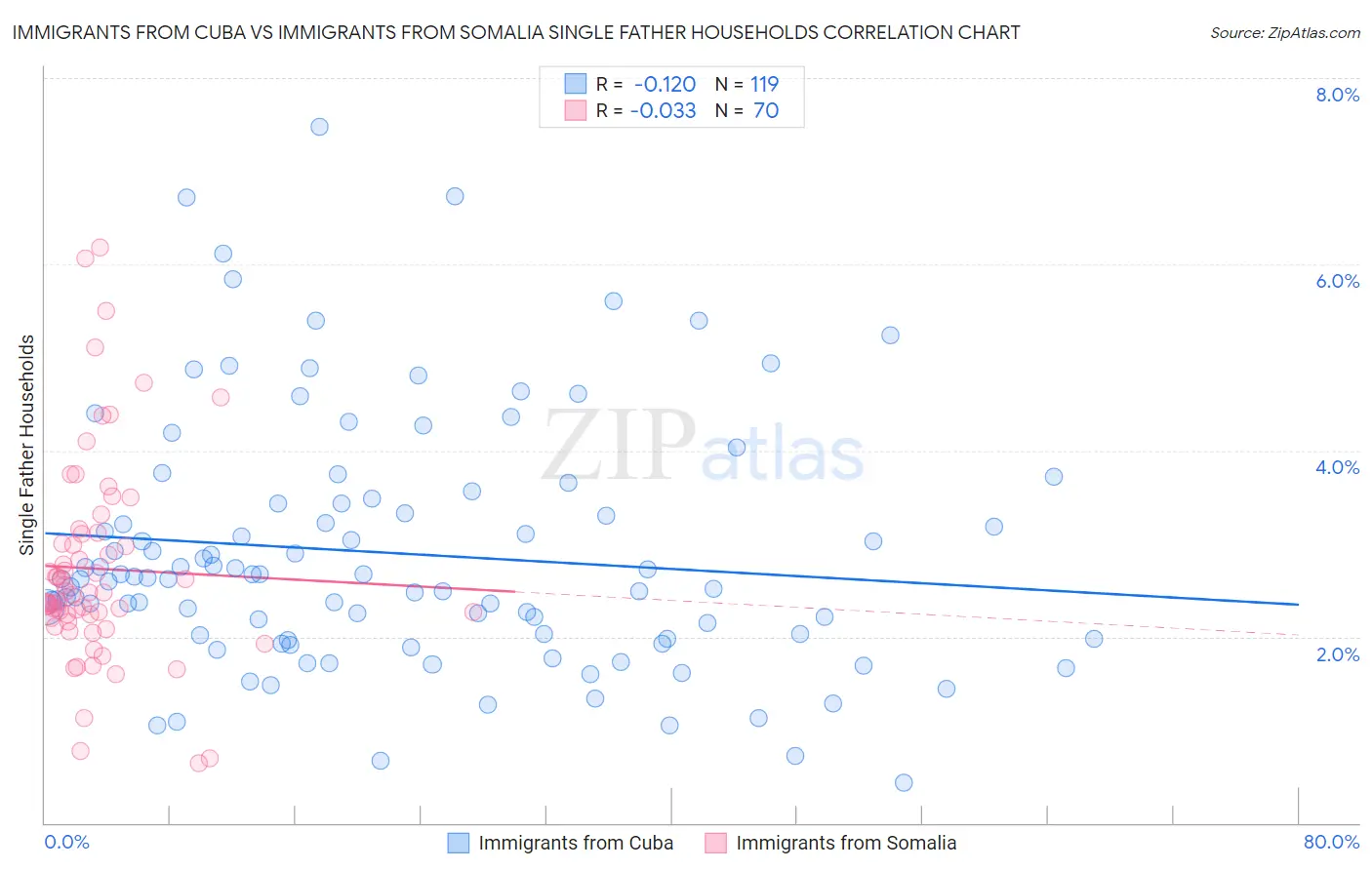 Immigrants from Cuba vs Immigrants from Somalia Single Father Households