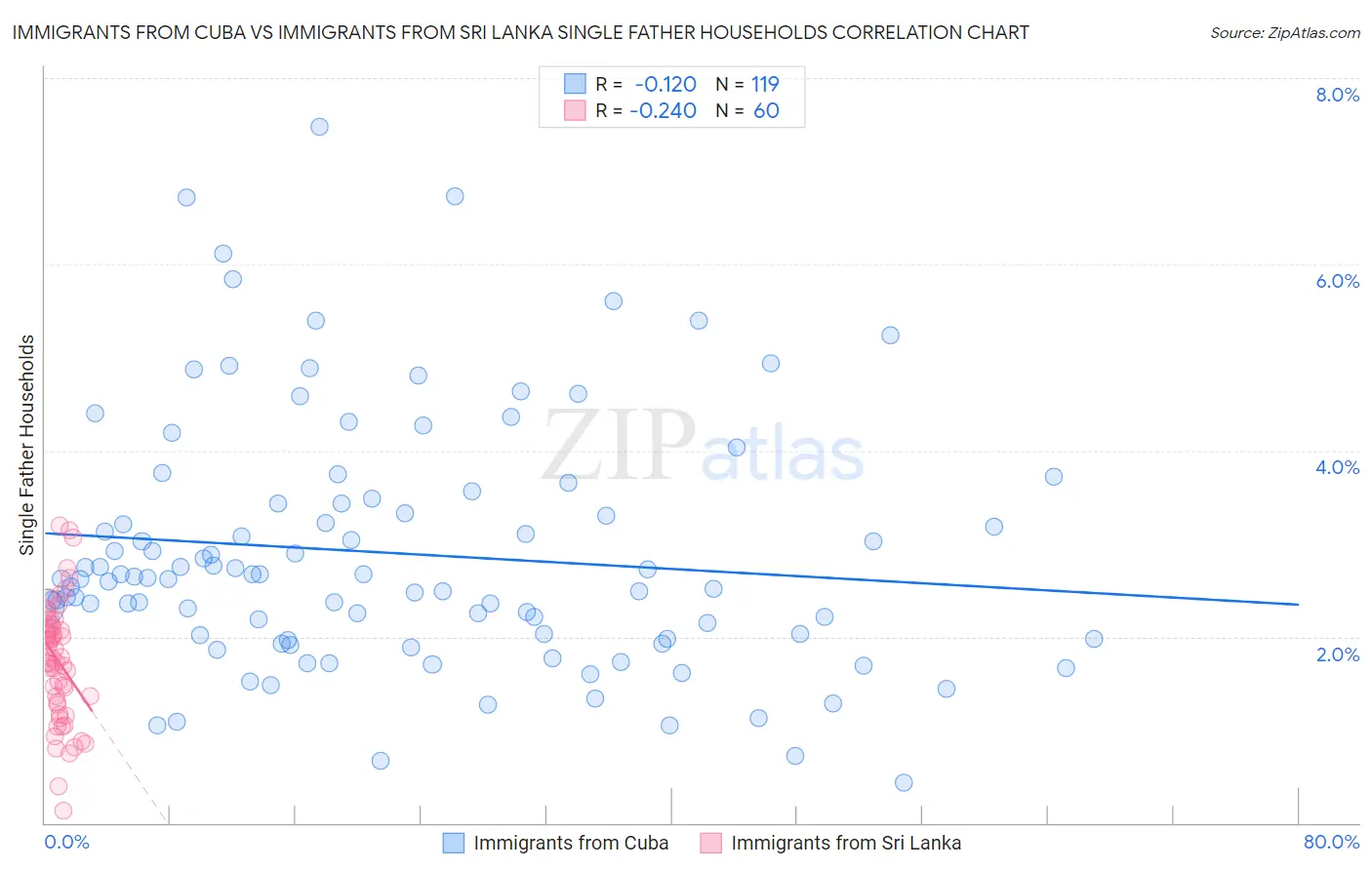 Immigrants from Cuba vs Immigrants from Sri Lanka Single Father Households