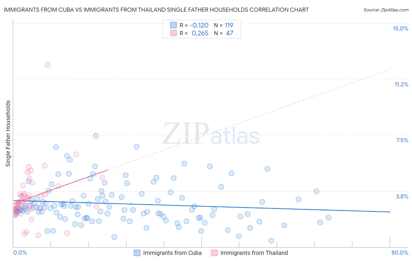 Immigrants from Cuba vs Immigrants from Thailand Single Father Households