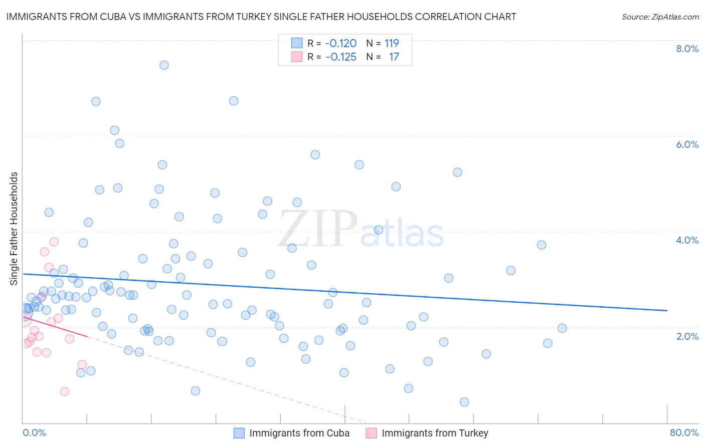 Immigrants from Cuba vs Immigrants from Turkey Single Father Households