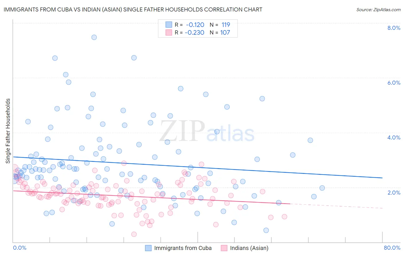 Immigrants from Cuba vs Indian (Asian) Single Father Households