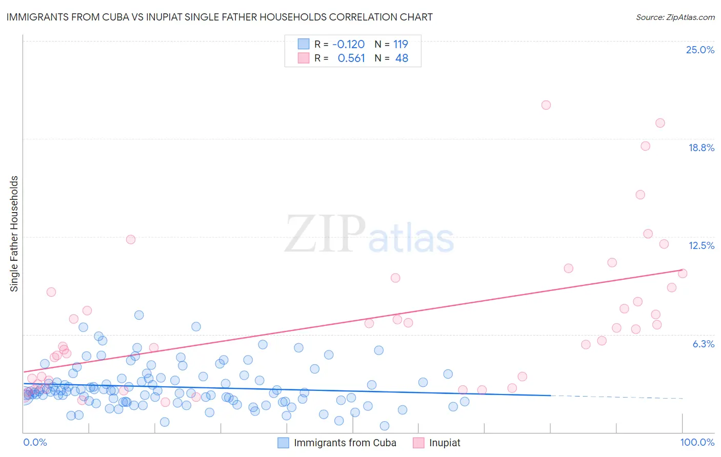 Immigrants from Cuba vs Inupiat Single Father Households