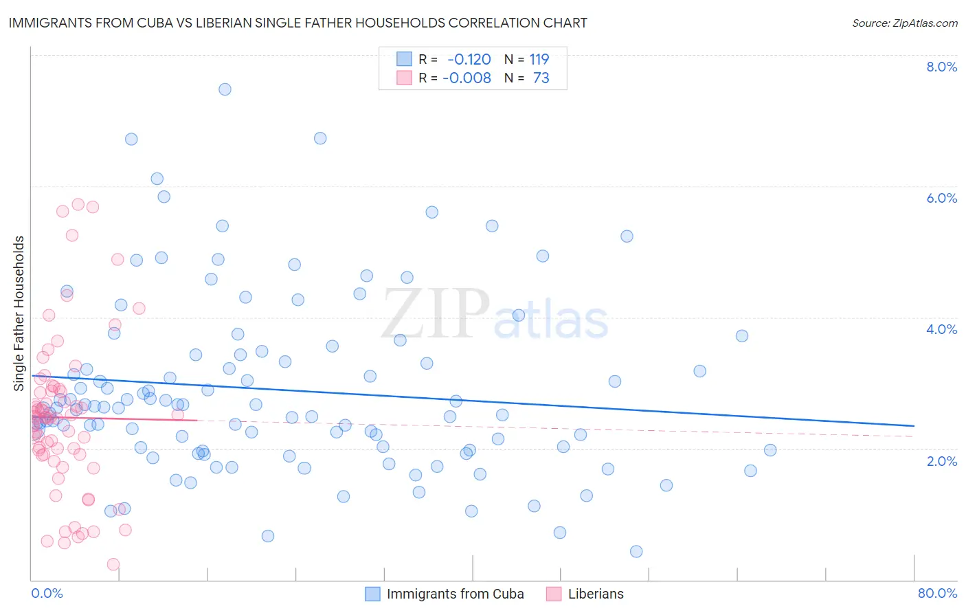 Immigrants from Cuba vs Liberian Single Father Households