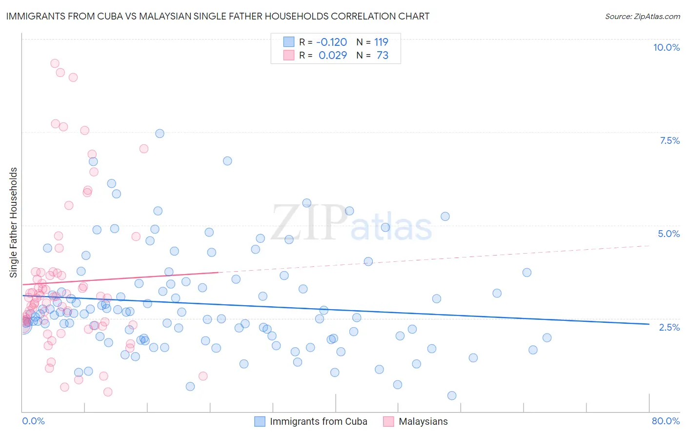 Immigrants from Cuba vs Malaysian Single Father Households