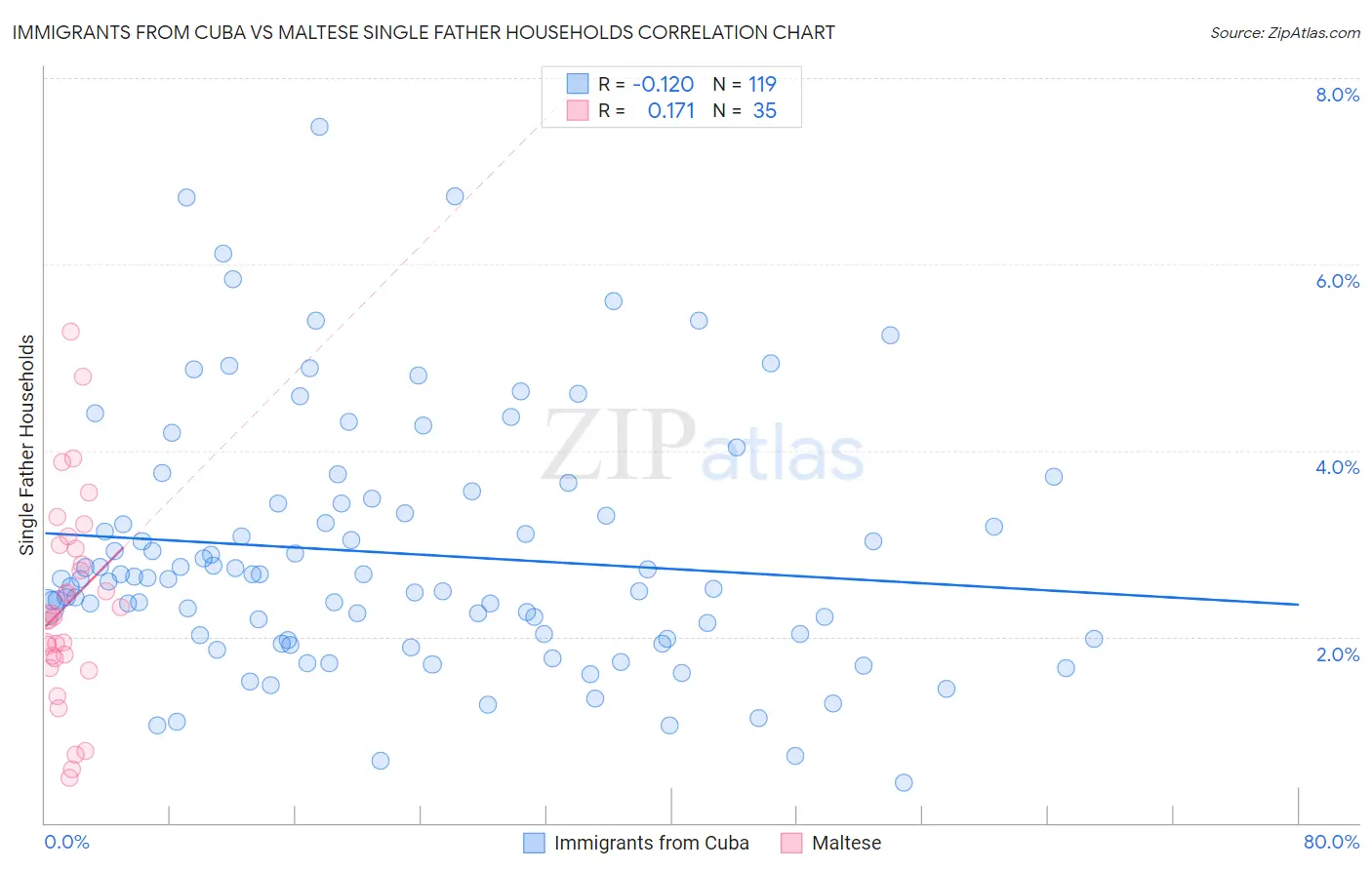 Immigrants from Cuba vs Maltese Single Father Households