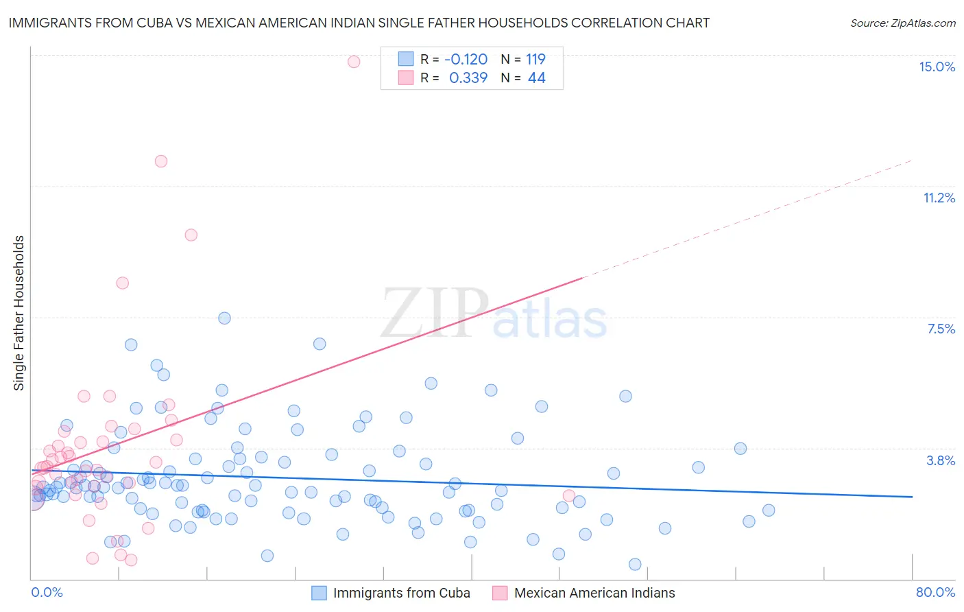 Immigrants from Cuba vs Mexican American Indian Single Father Households