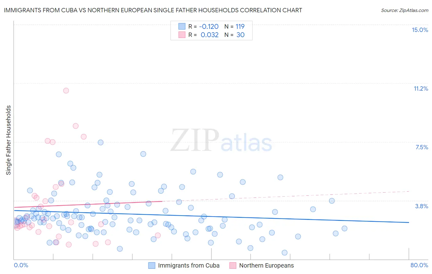 Immigrants from Cuba vs Northern European Single Father Households