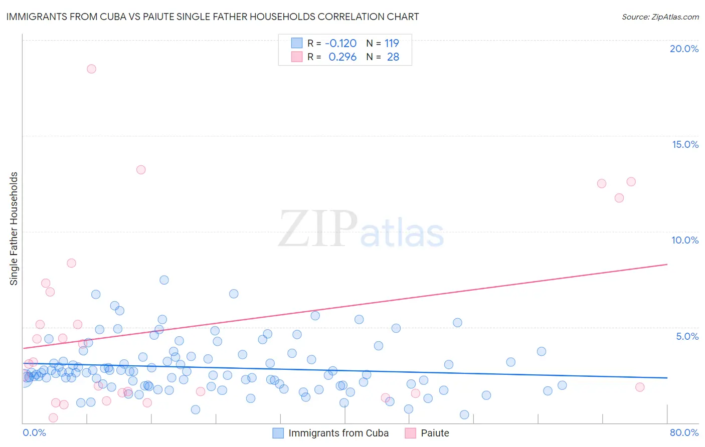 Immigrants from Cuba vs Paiute Single Father Households