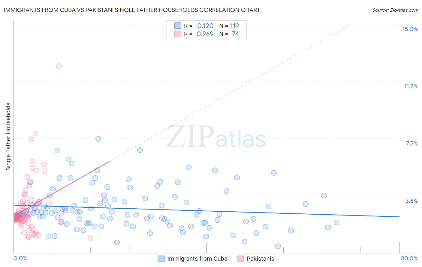 Immigrants from Cuba vs Pakistani Single Father Households