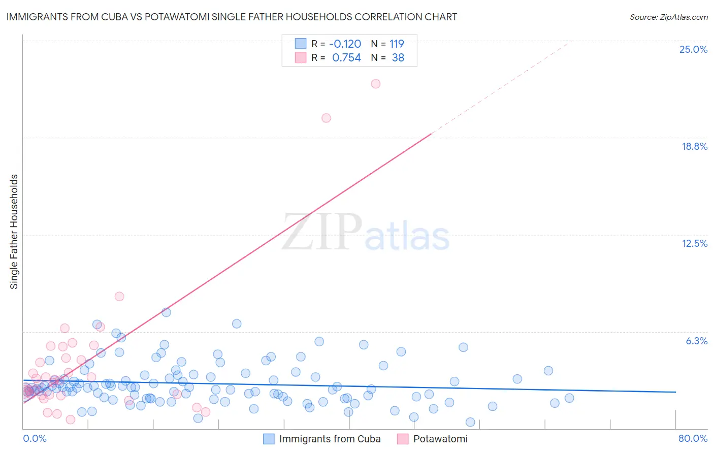 Immigrants from Cuba vs Potawatomi Single Father Households