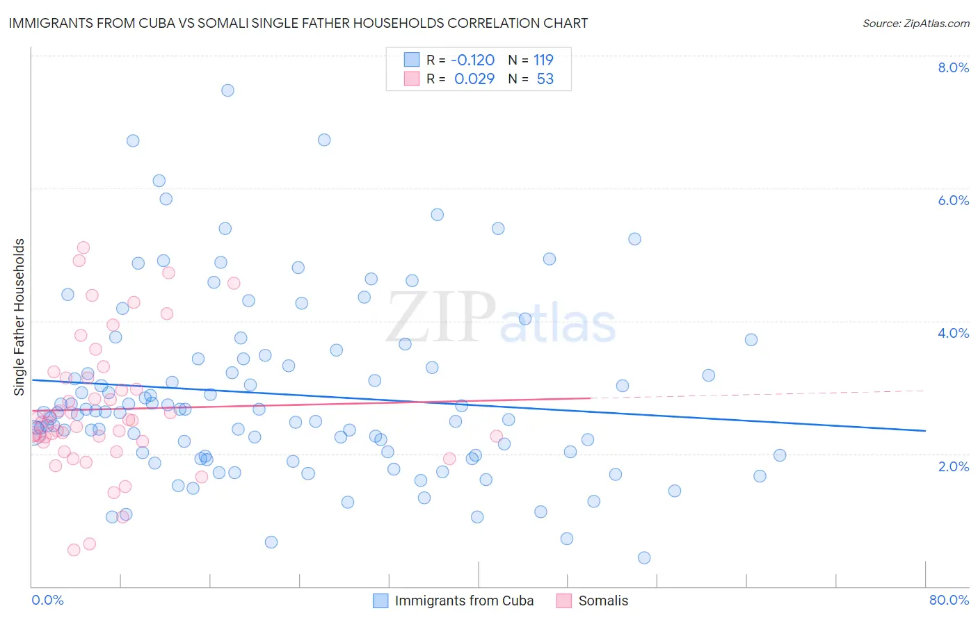 Immigrants from Cuba vs Somali Single Father Households