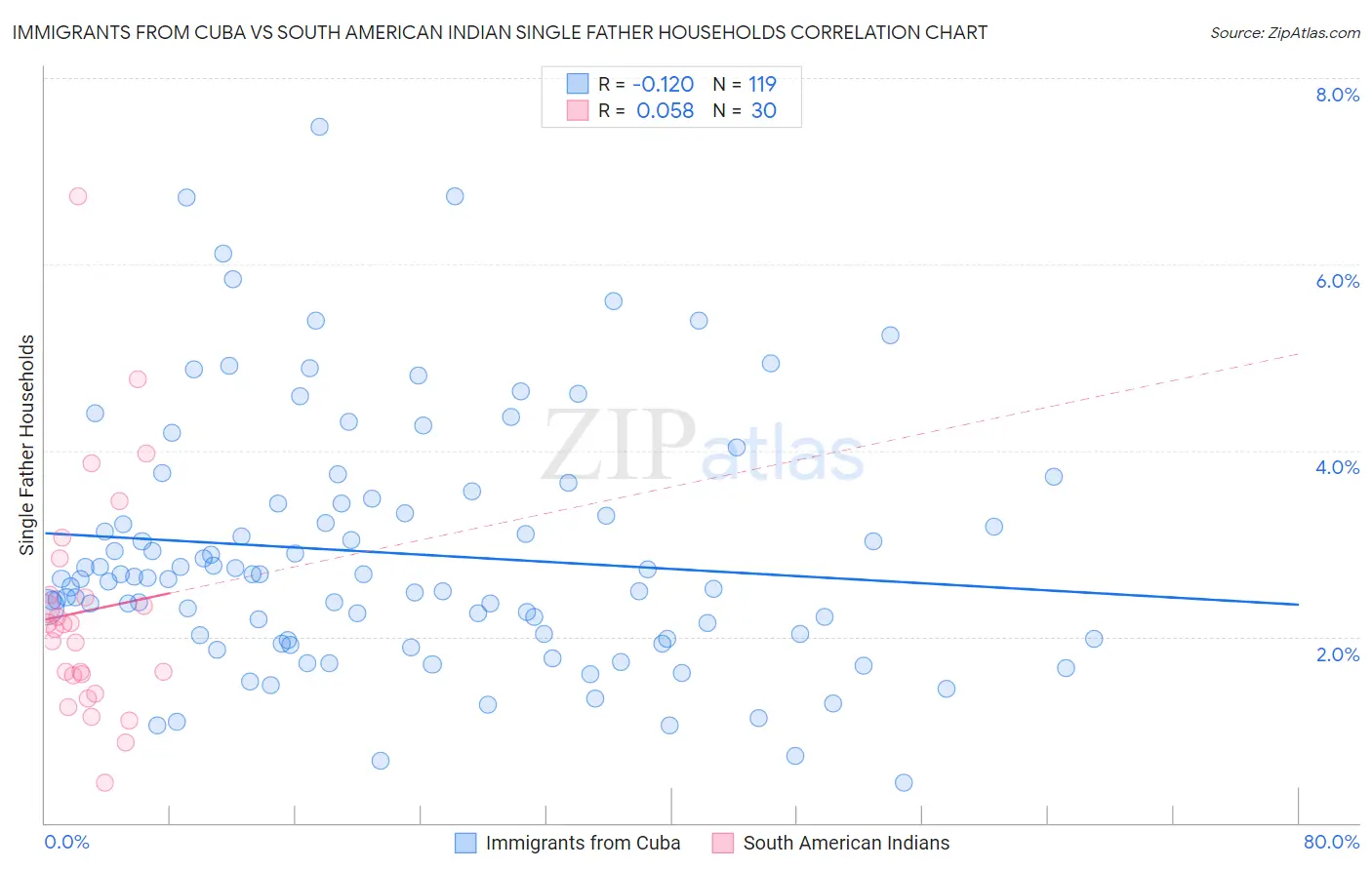 Immigrants from Cuba vs South American Indian Single Father Households