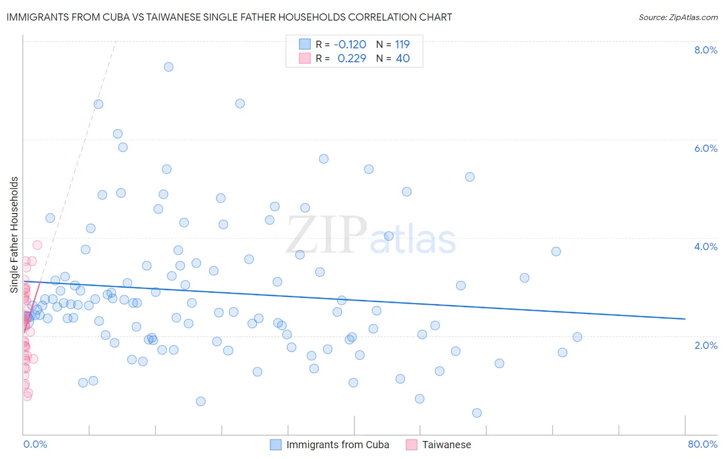 Immigrants from Cuba vs Taiwanese Single Father Households