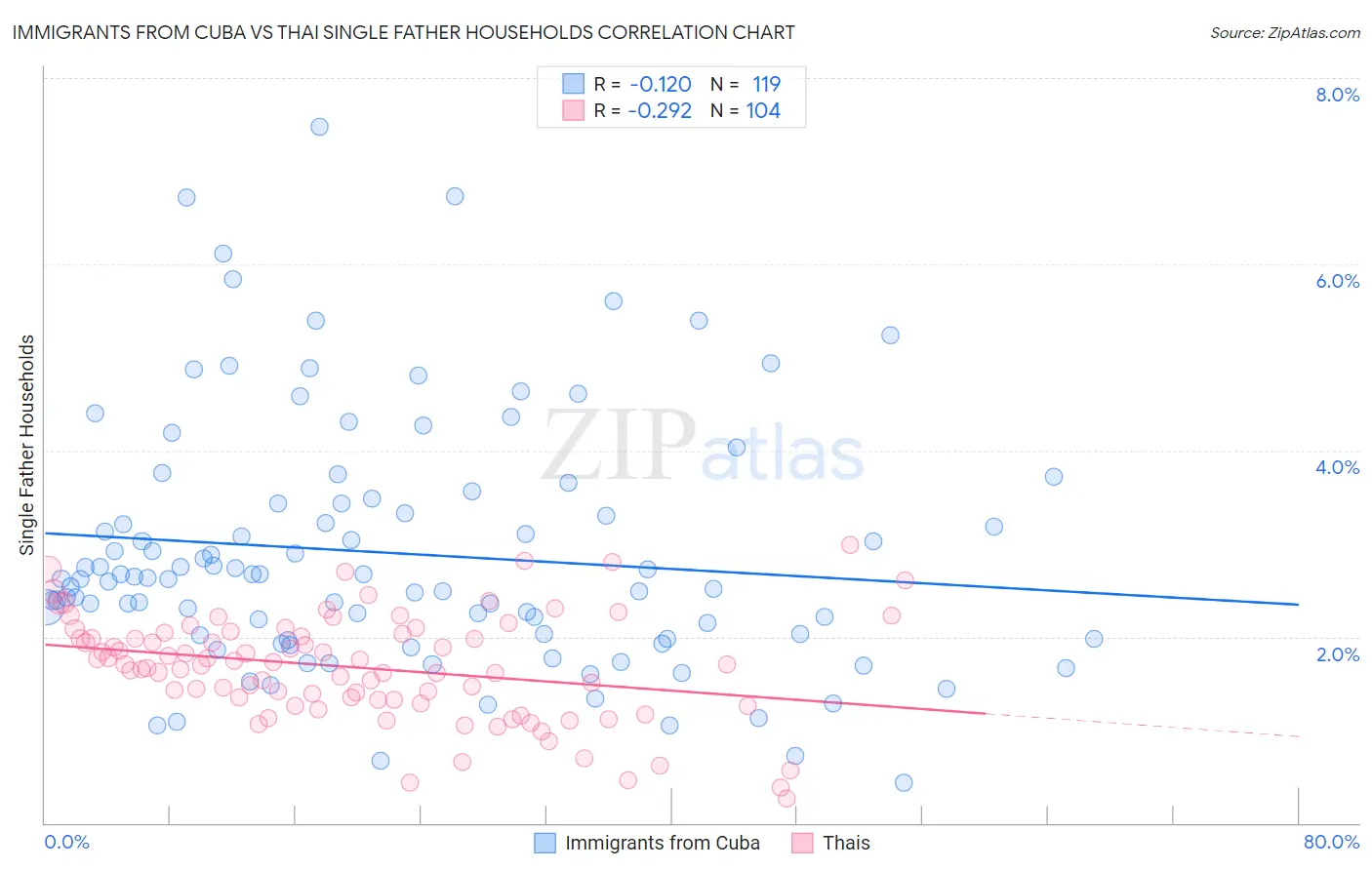 Immigrants from Cuba vs Thai Single Father Households