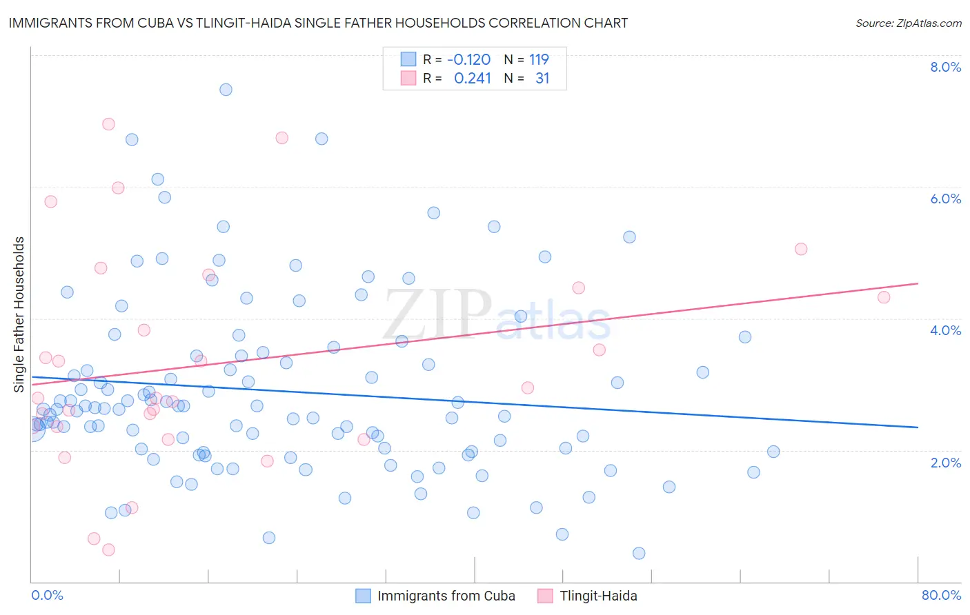 Immigrants from Cuba vs Tlingit-Haida Single Father Households