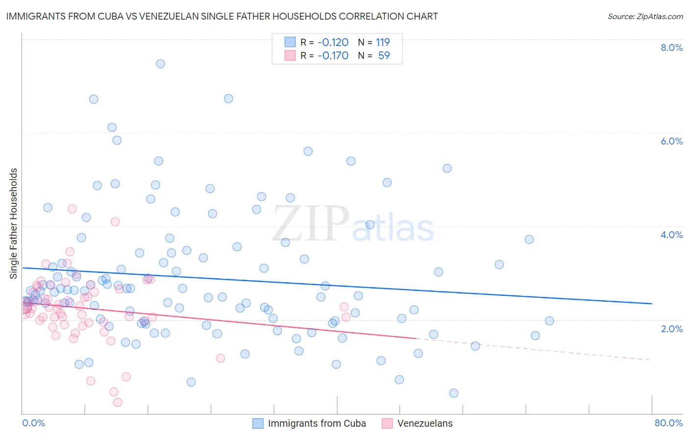 Immigrants from Cuba vs Venezuelan Single Father Households