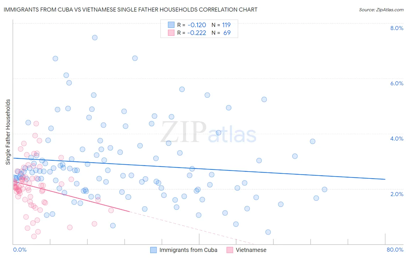 Immigrants from Cuba vs Vietnamese Single Father Households