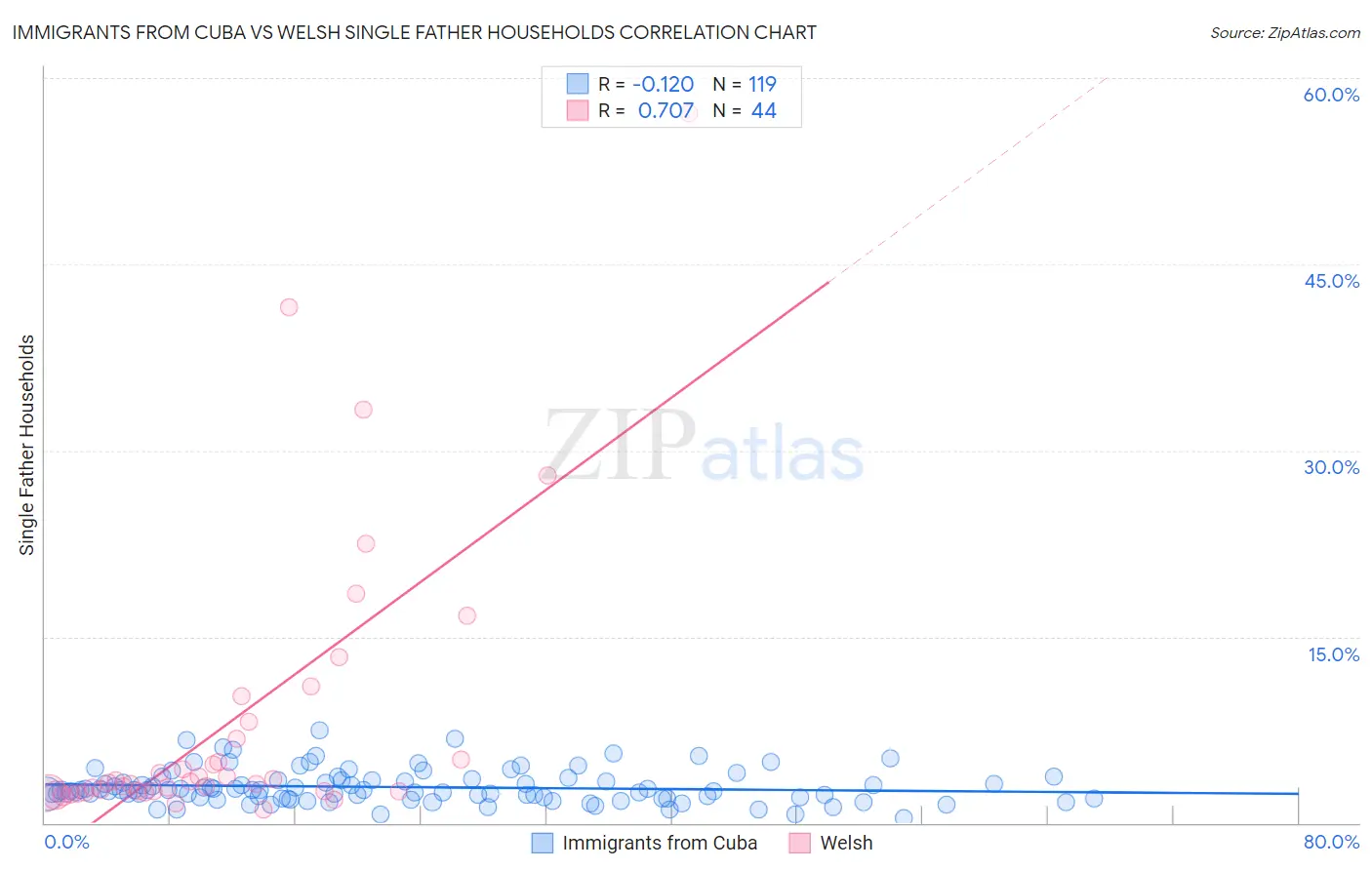 Immigrants from Cuba vs Welsh Single Father Households