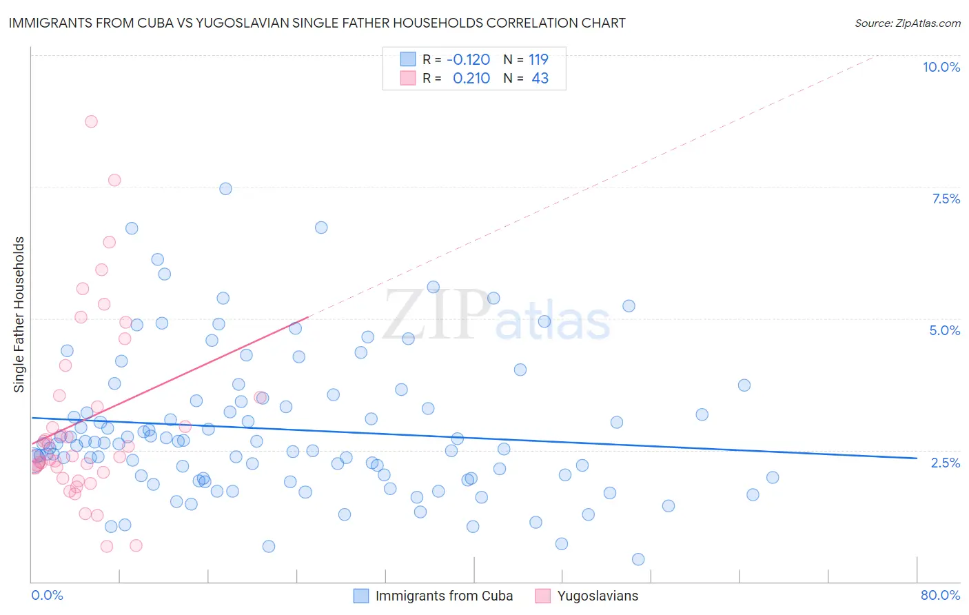 Immigrants from Cuba vs Yugoslavian Single Father Households