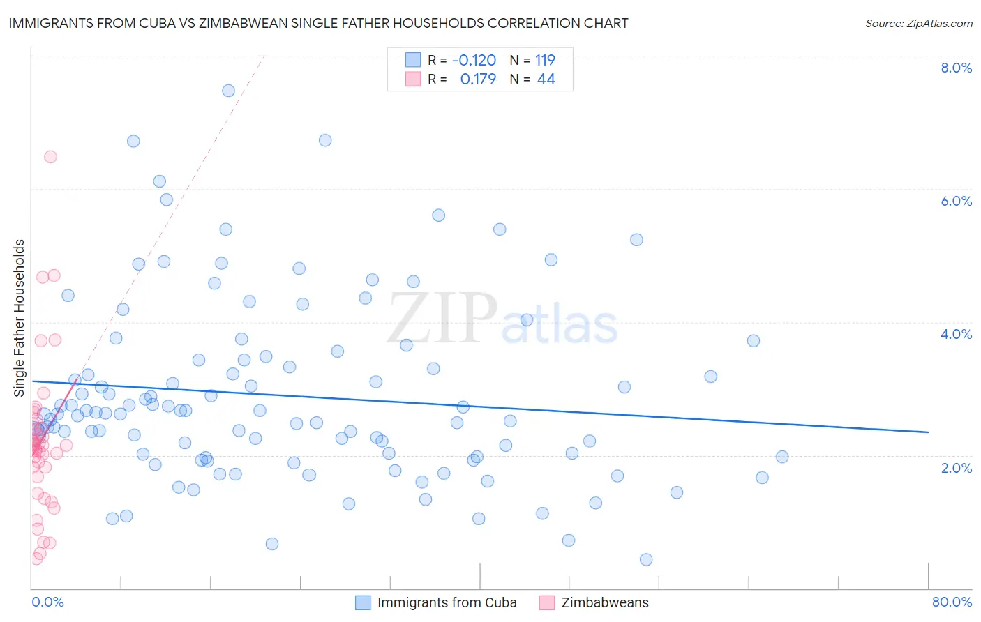 Immigrants from Cuba vs Zimbabwean Single Father Households