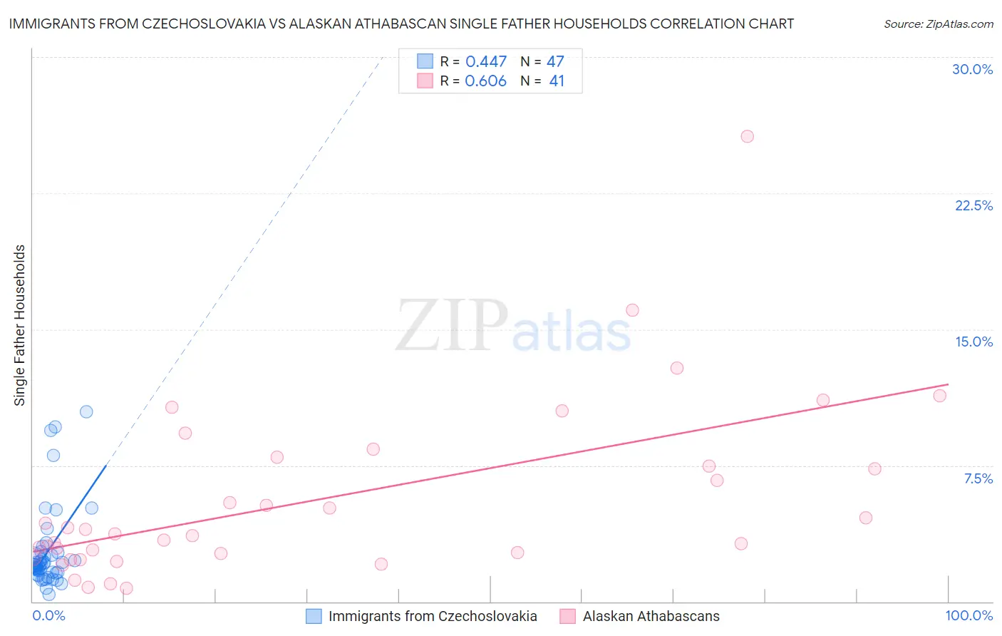 Immigrants from Czechoslovakia vs Alaskan Athabascan Single Father Households