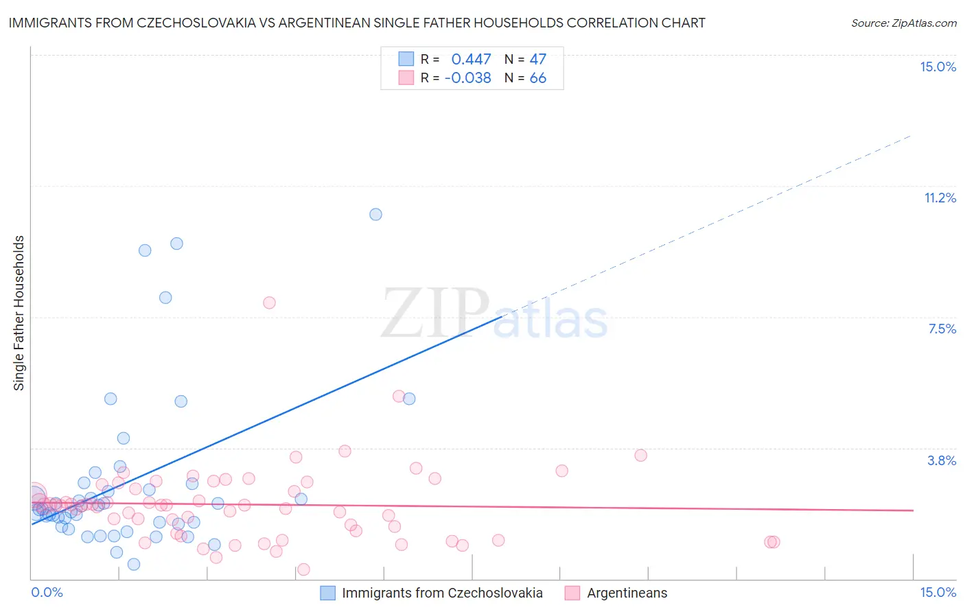 Immigrants from Czechoslovakia vs Argentinean Single Father Households