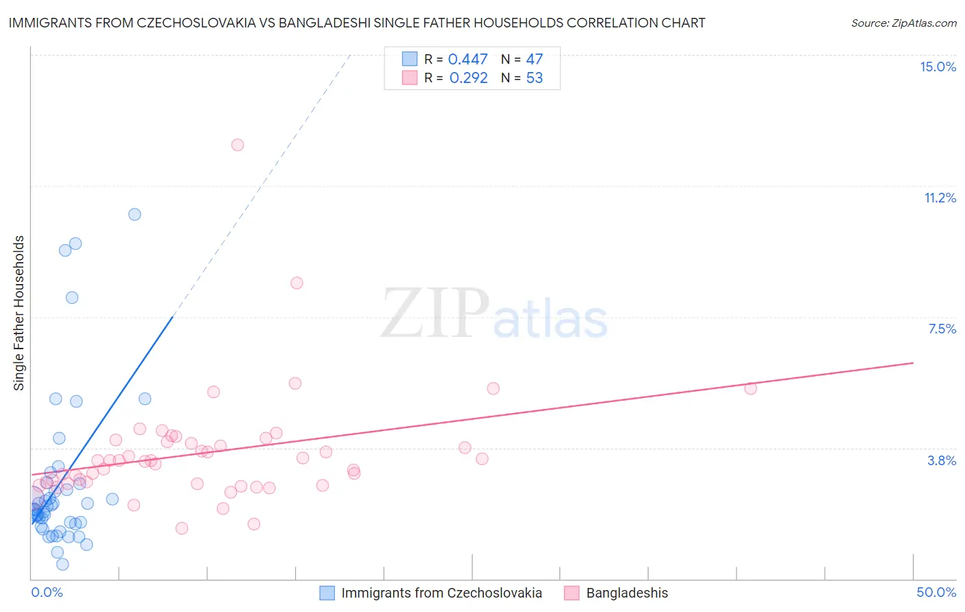 Immigrants from Czechoslovakia vs Bangladeshi Single Father Households