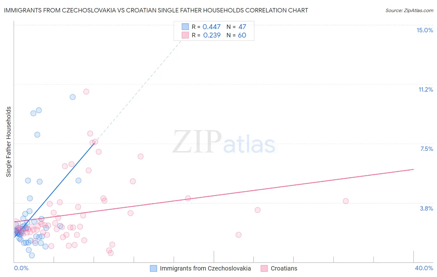 Immigrants from Czechoslovakia vs Croatian Single Father Households