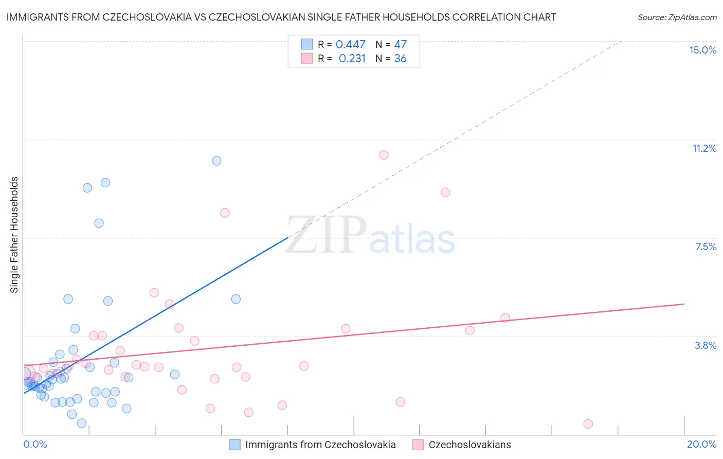 Immigrants from Czechoslovakia vs Czechoslovakian Single Father Households