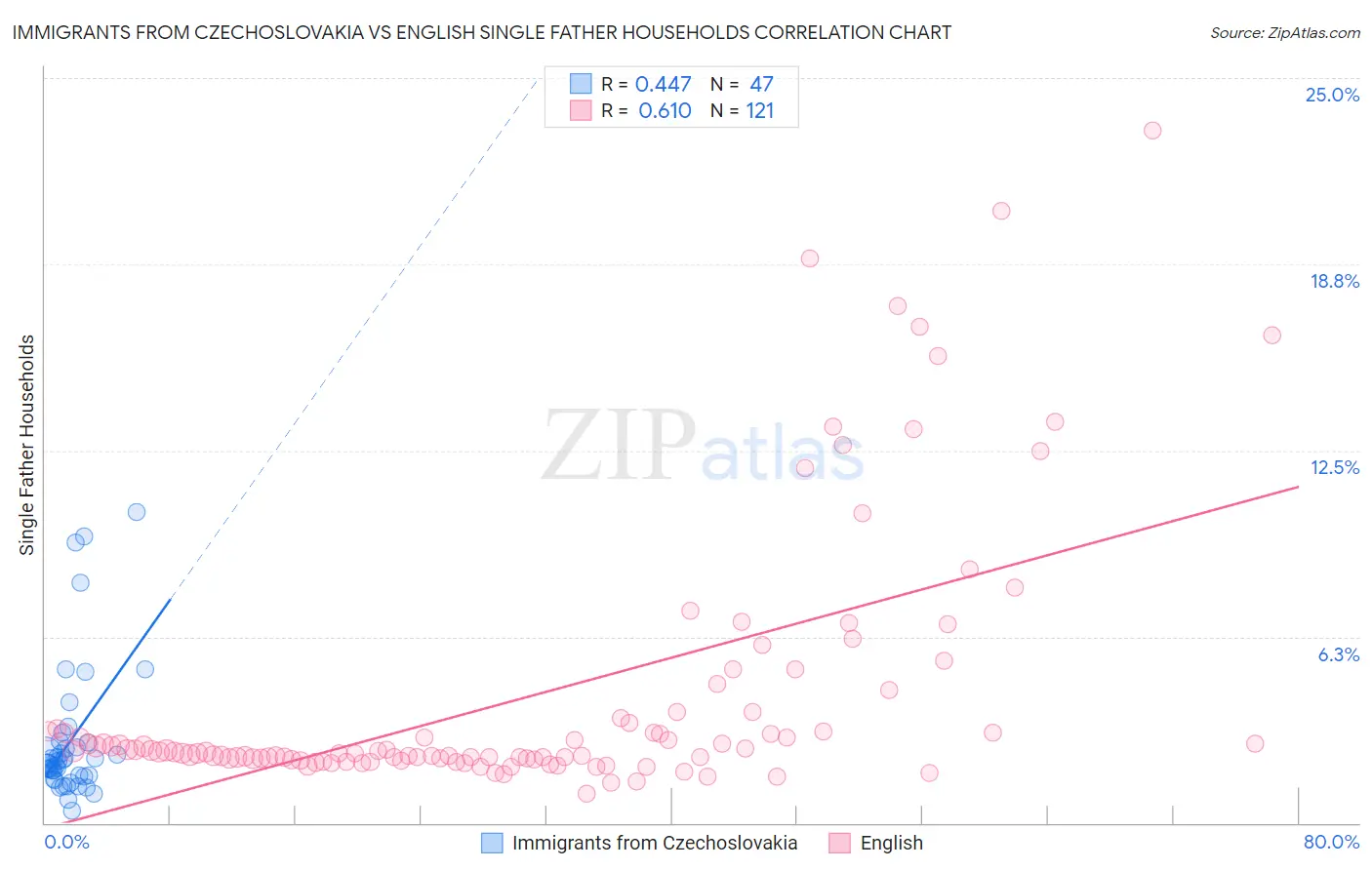 Immigrants from Czechoslovakia vs English Single Father Households