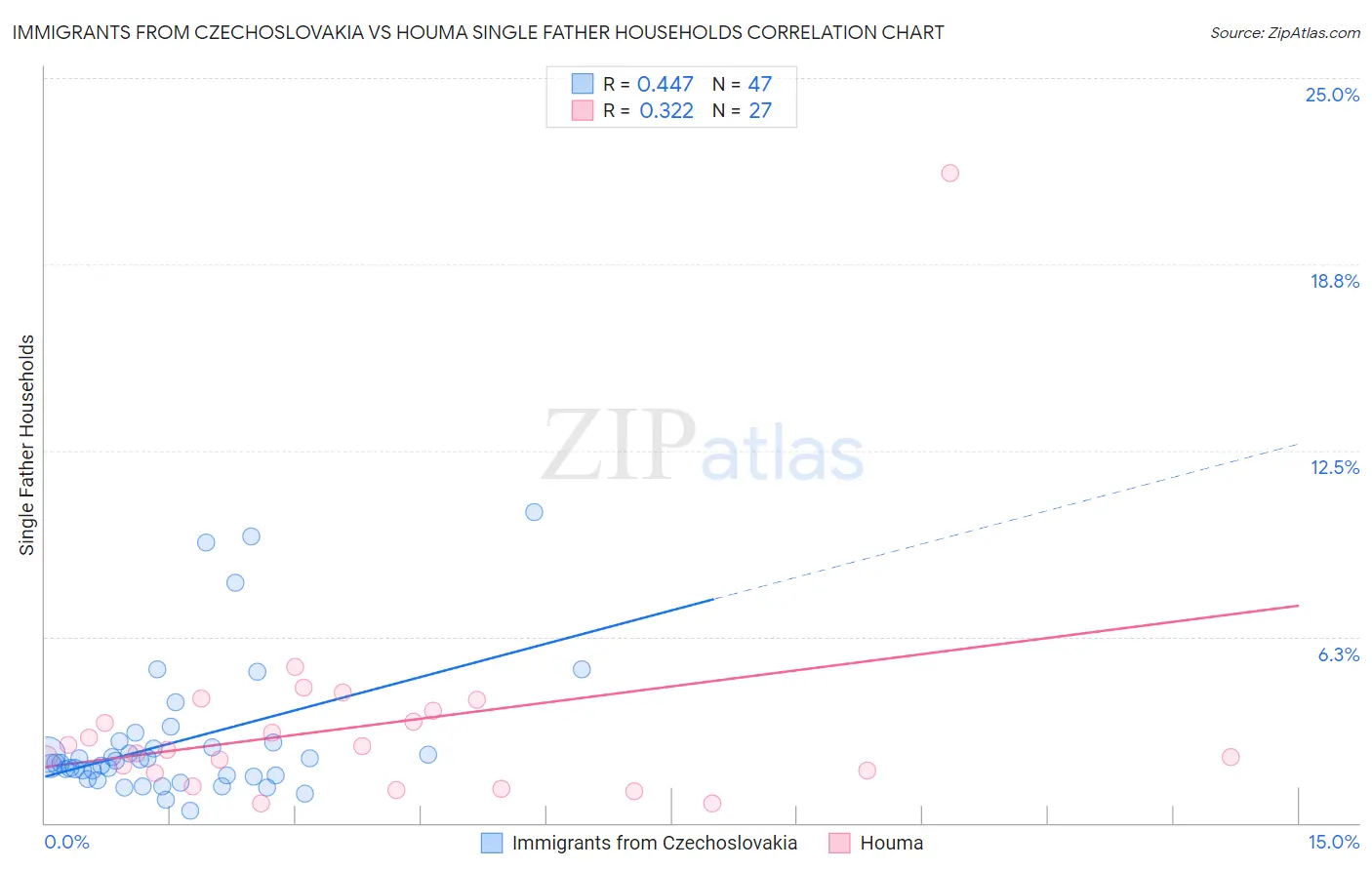 Immigrants from Czechoslovakia vs Houma Single Father Households