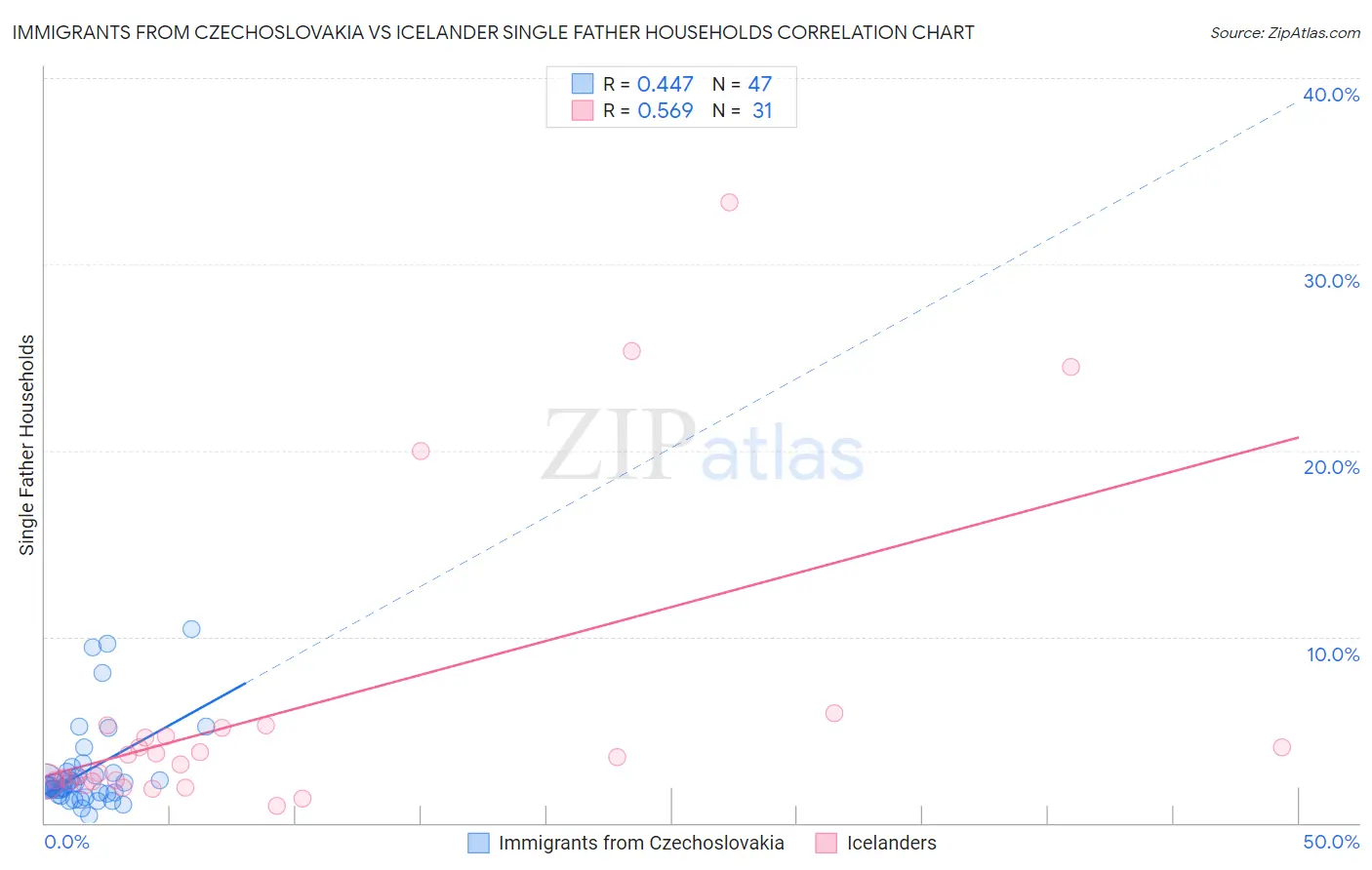 Immigrants from Czechoslovakia vs Icelander Single Father Households