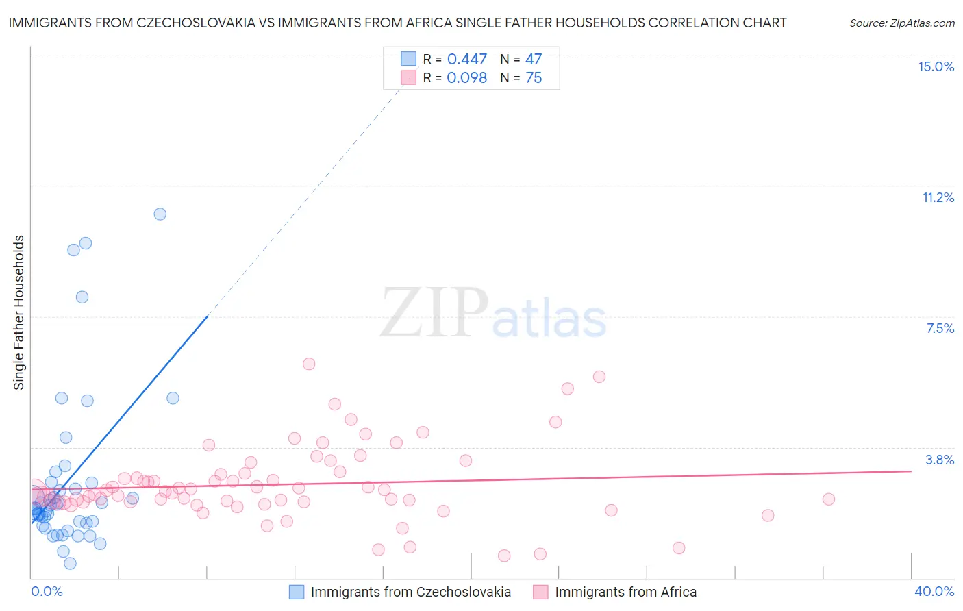 Immigrants from Czechoslovakia vs Immigrants from Africa Single Father Households