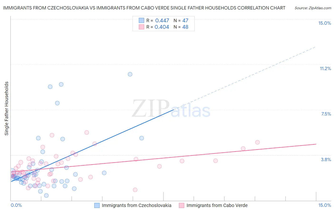 Immigrants from Czechoslovakia vs Immigrants from Cabo Verde Single Father Households