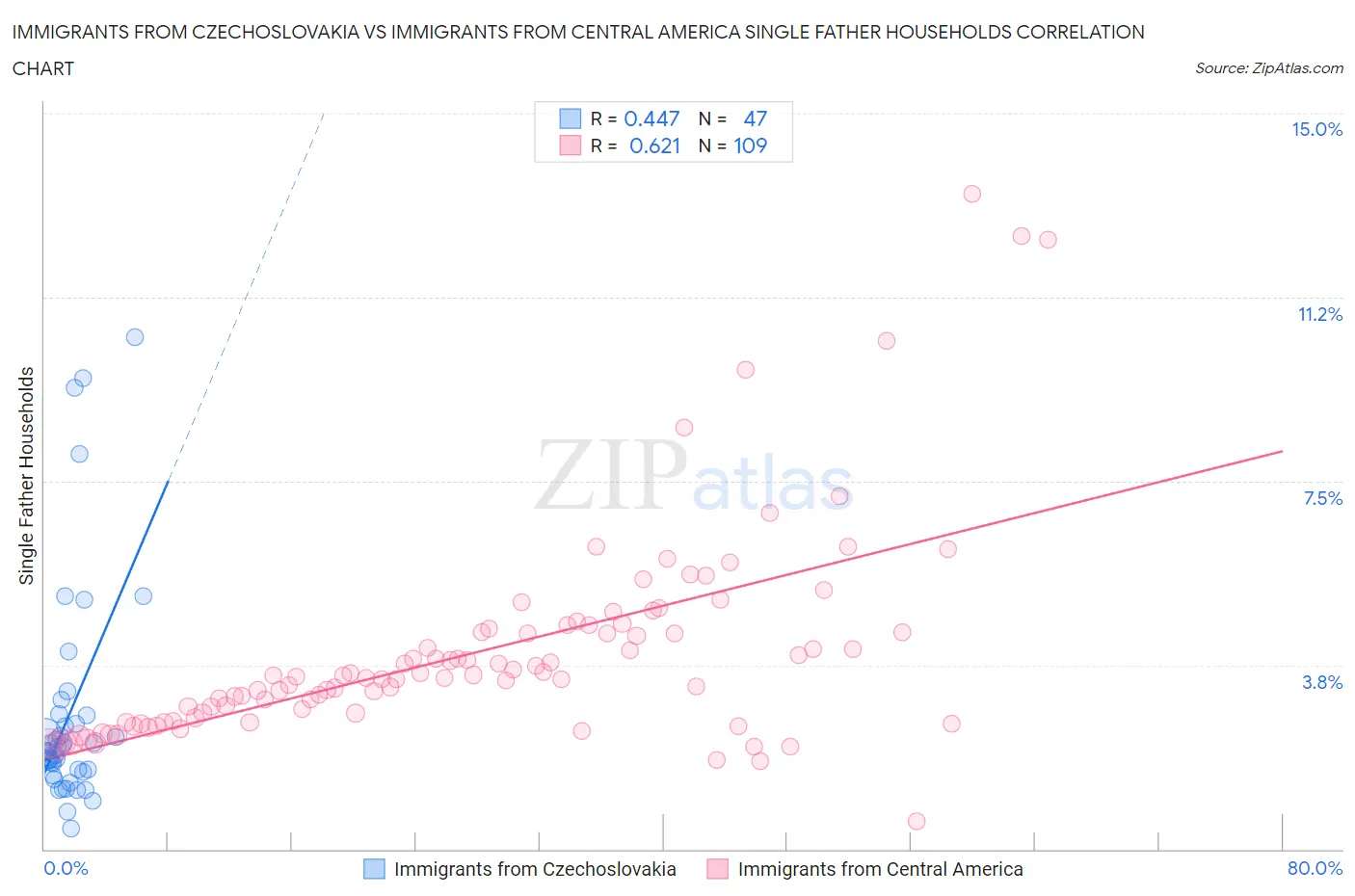 Immigrants from Czechoslovakia vs Immigrants from Central America Single Father Households