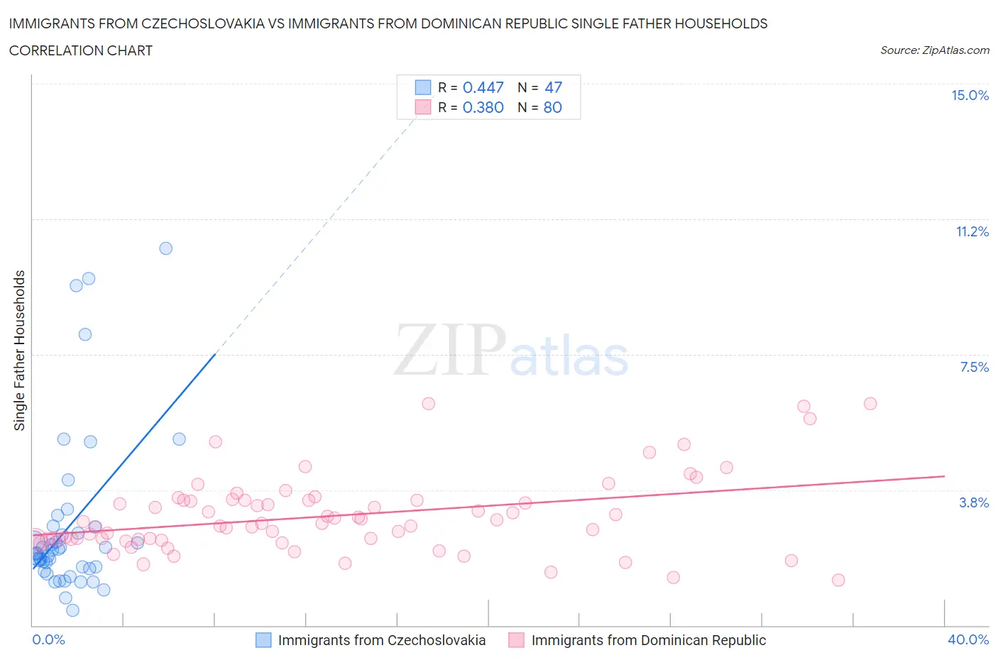 Immigrants from Czechoslovakia vs Immigrants from Dominican Republic Single Father Households