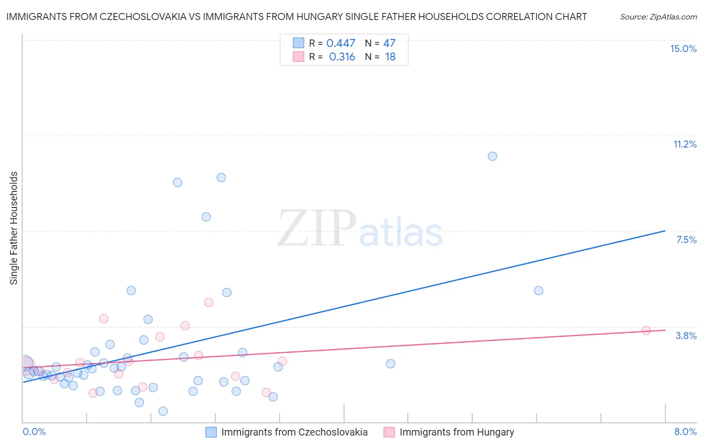 Immigrants from Czechoslovakia vs Immigrants from Hungary Single Father Households